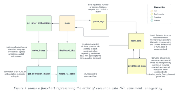 Naive-Bayes Classifier